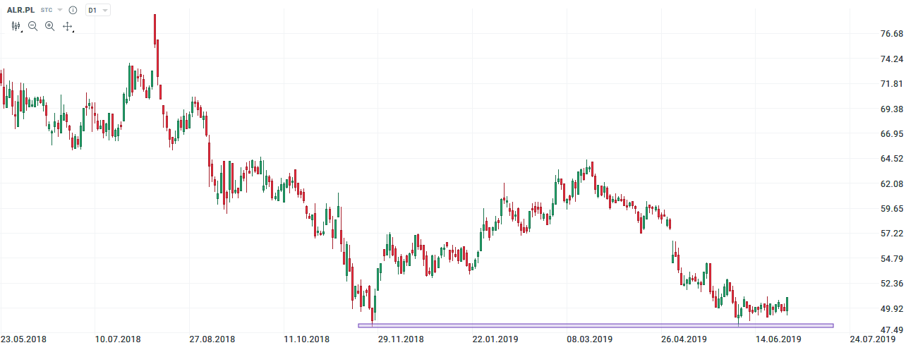 alior bank 3.07.2019