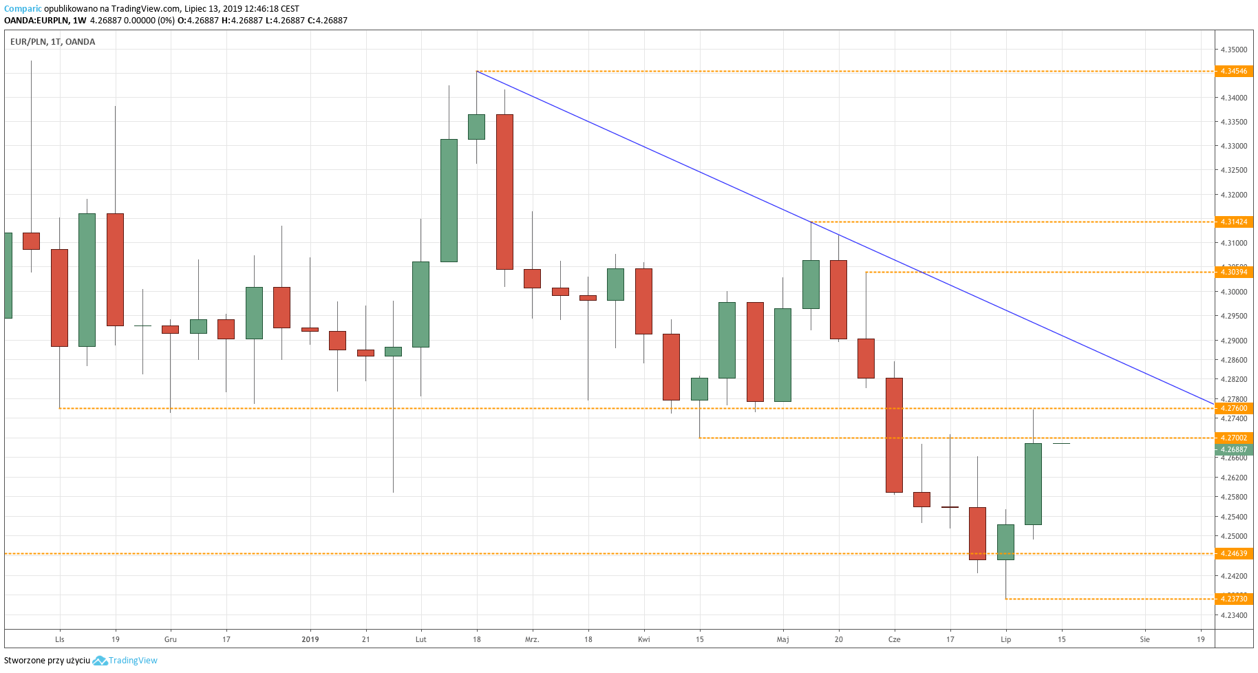 Kurs euro do złotego (EUR/PLN) - wykres tygodniowy - 13 lipca 2019