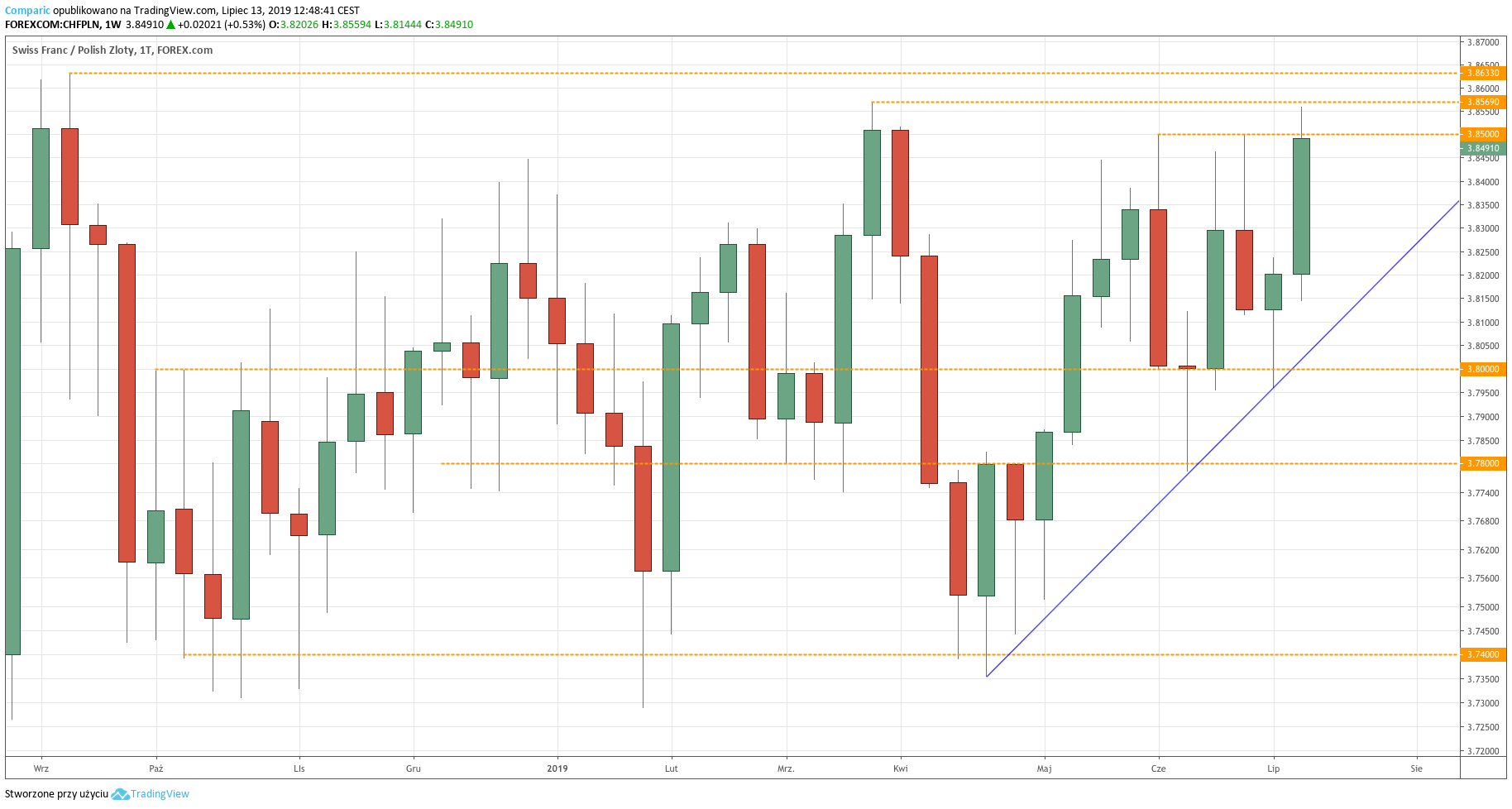 Kurs franka do złotego (CHF/PLN) - wykres tygodniowy - 13 lipca 2019