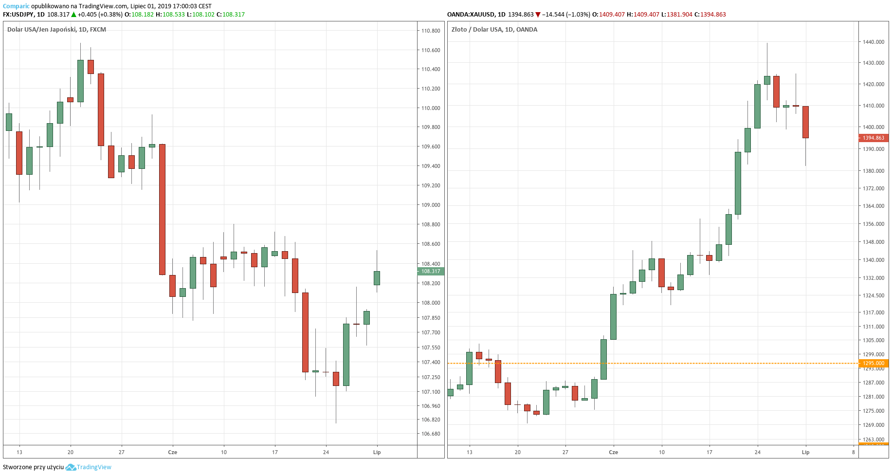 Notowania USD/JPY oraz złota - wykres dzienny
