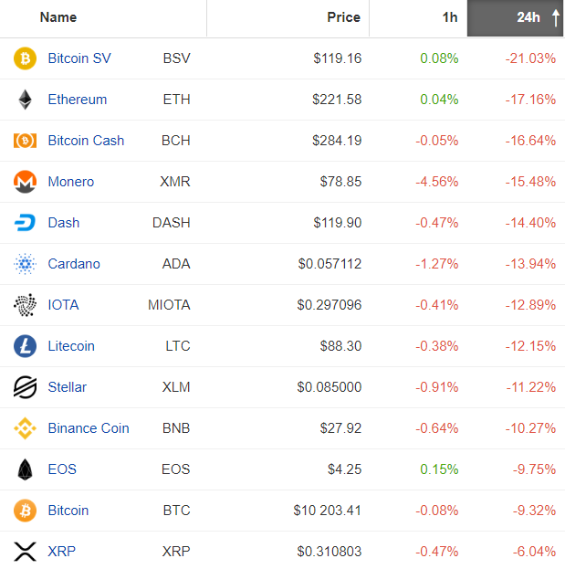 Rynek kryptowalutowy w całości na czerwono. Źródło: Coinpaprika.com