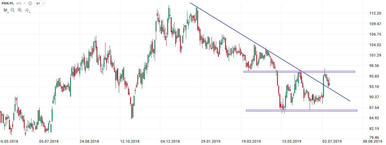 pkn orlen 11.07.2019