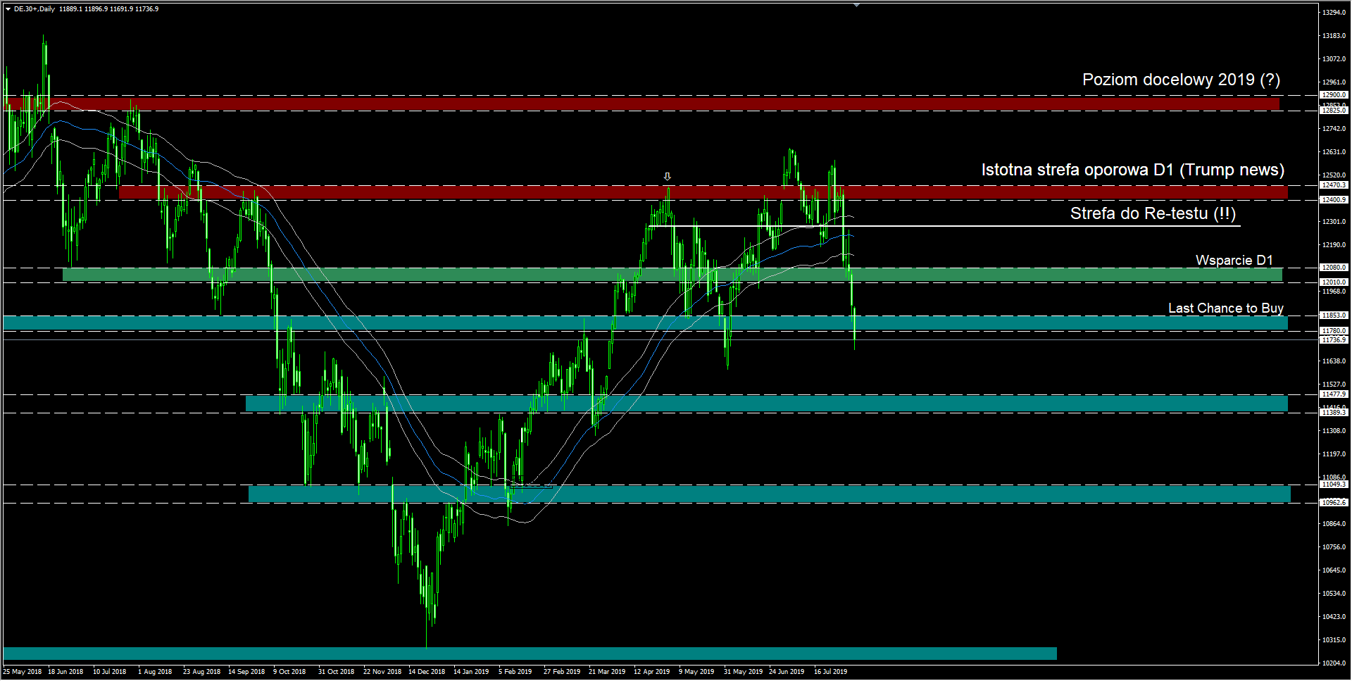 wykres DAX D1 05.08.2019