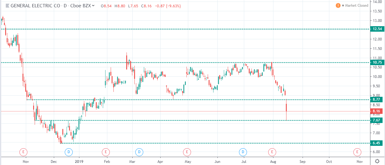 wykres General Electric D1 16.08.2019