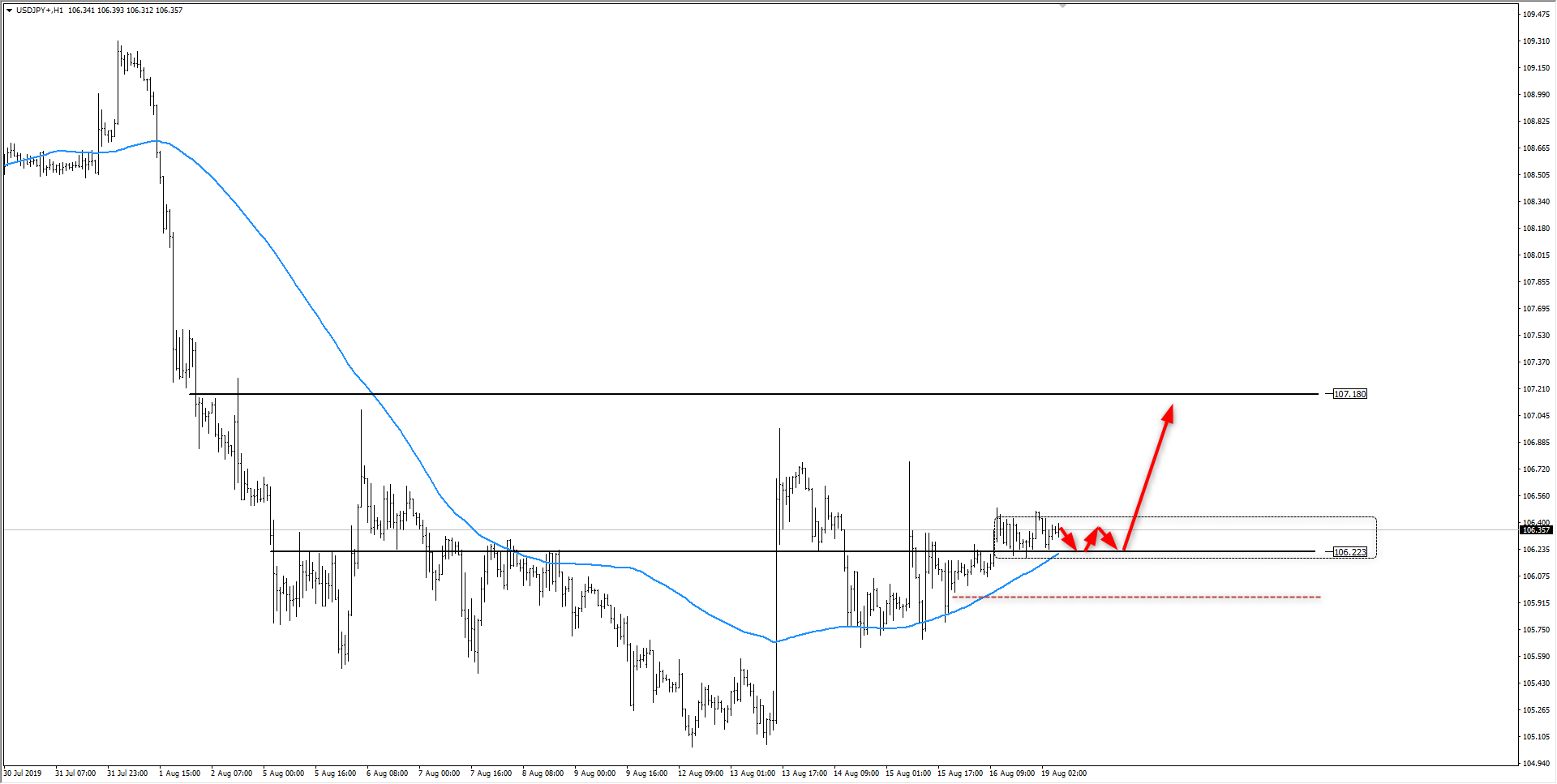 wykres Kurs dolara USDJPY H1 19.06.20419
