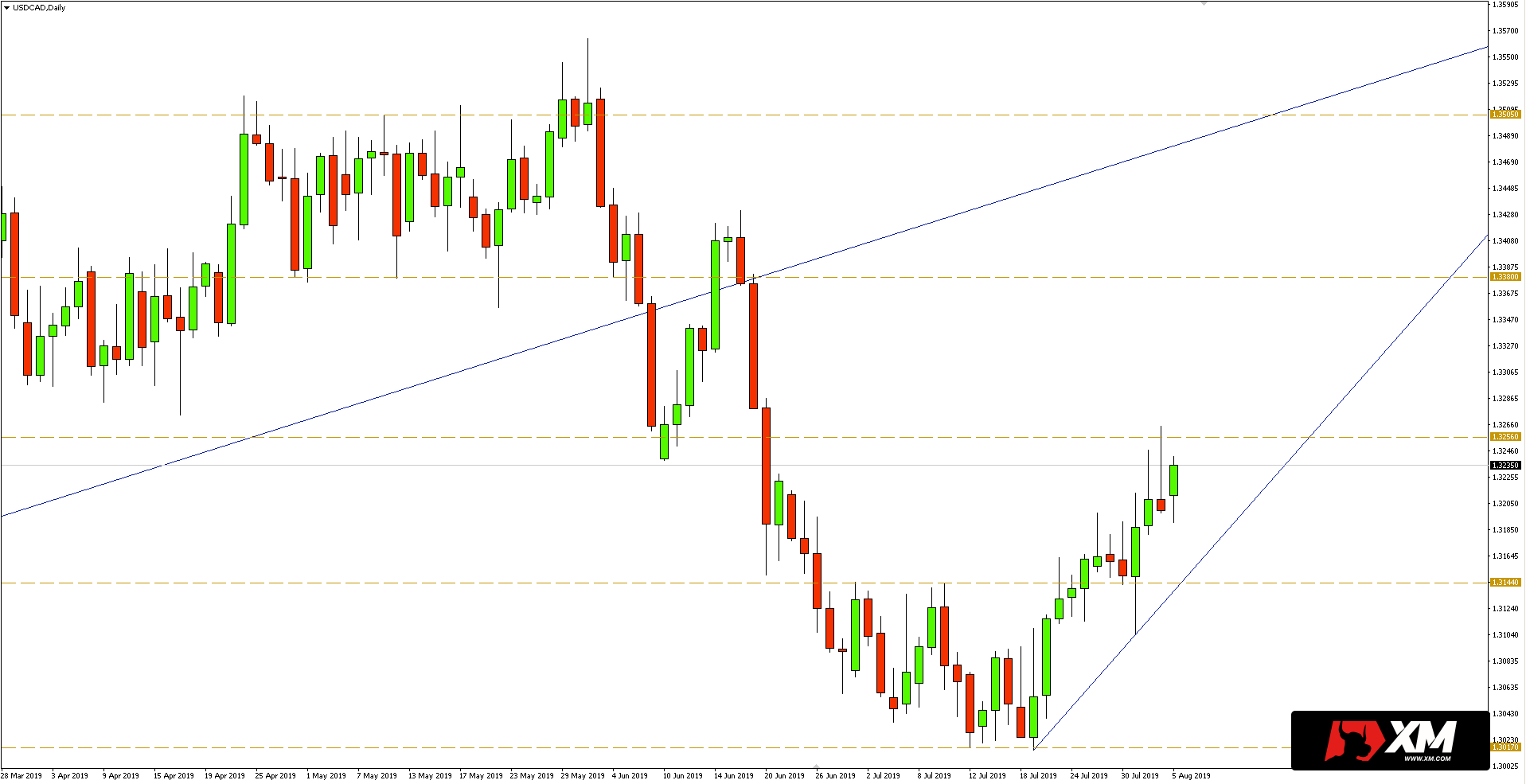 Kurs USDCAD - wykres dzienny - 5 sierpnia 2019