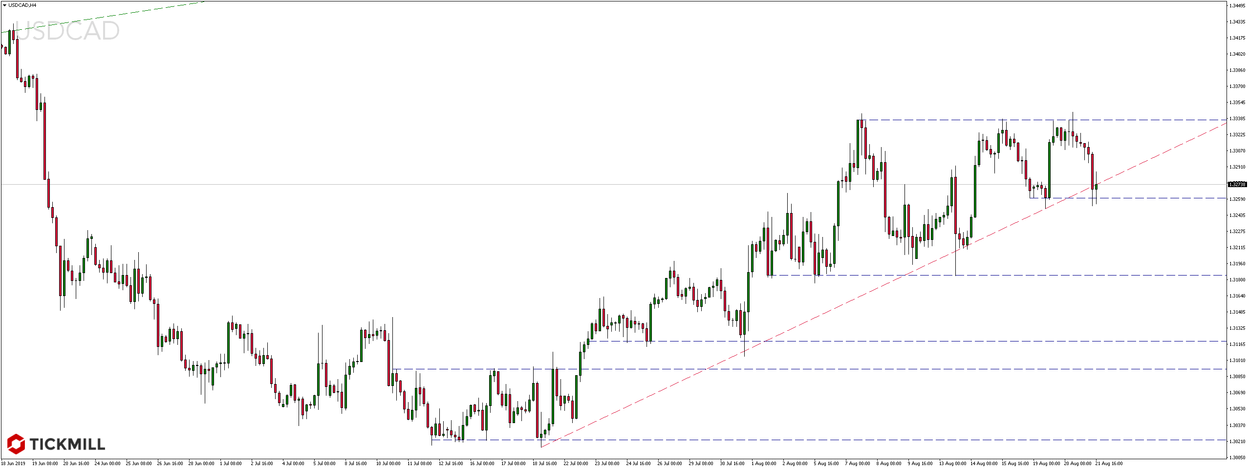 Kurs pary walutowej USDCAD