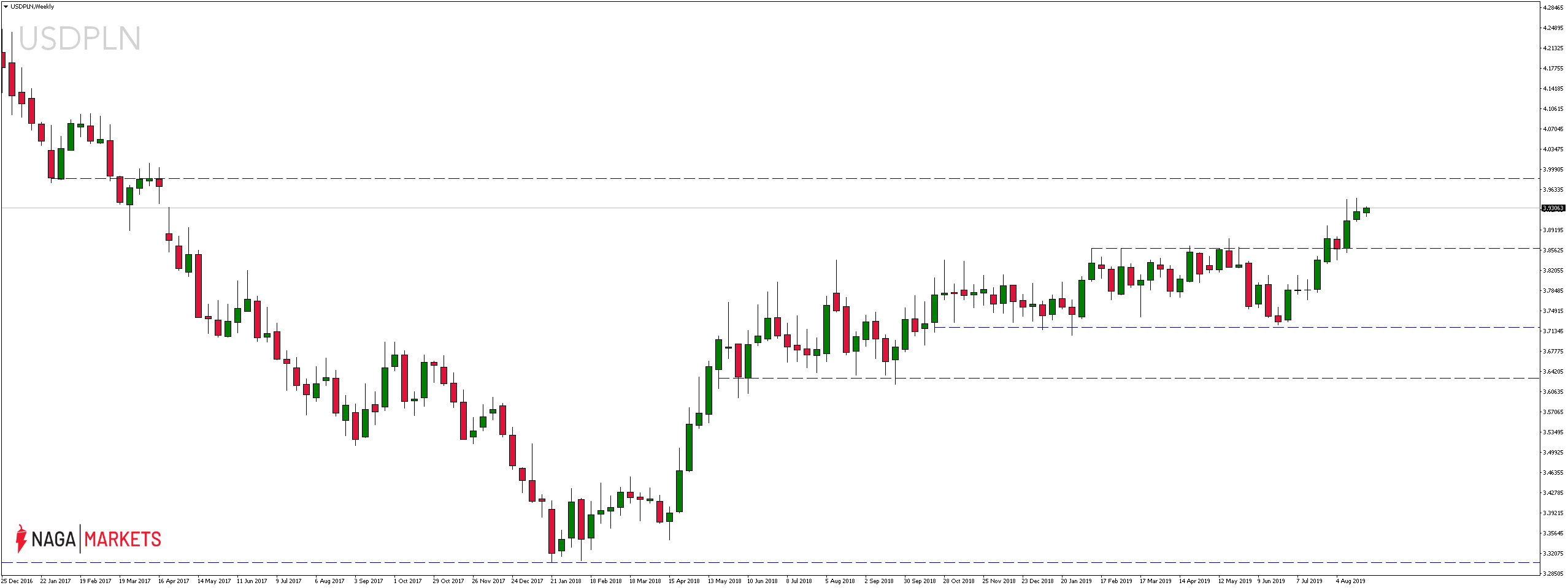 Kurs pary walutowej USDPLN