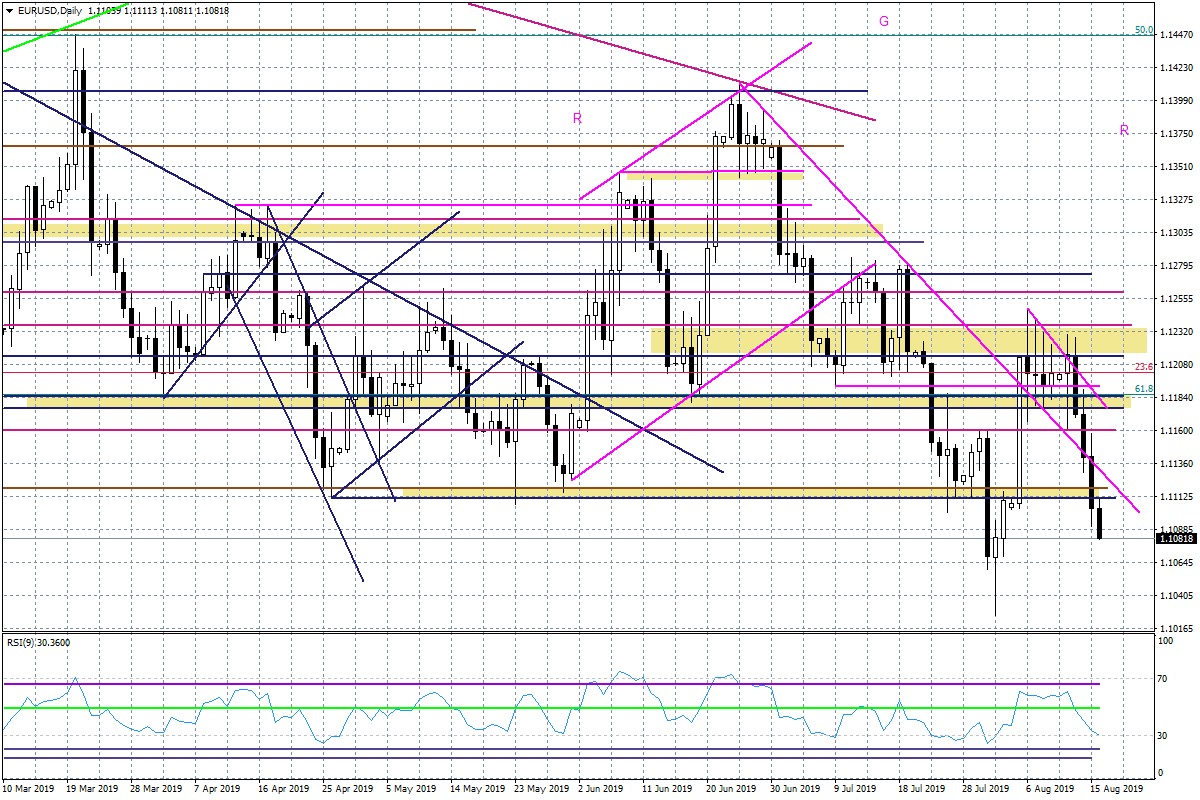 Wykres dzienny EURUSD