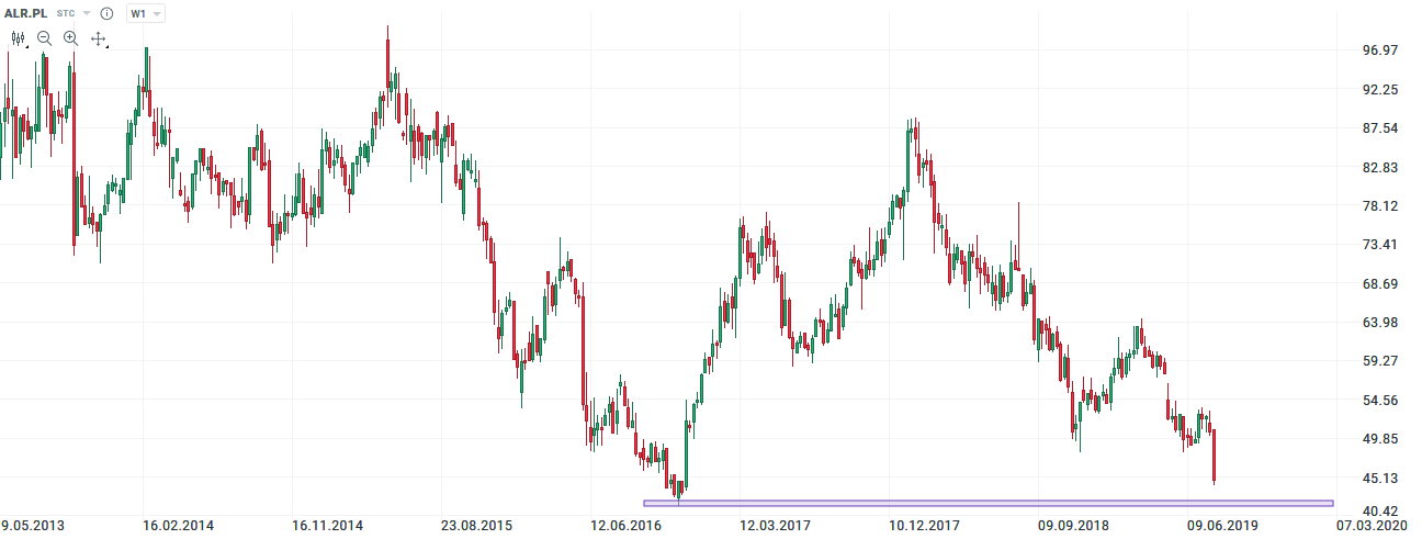 alior bank 5.08.2019