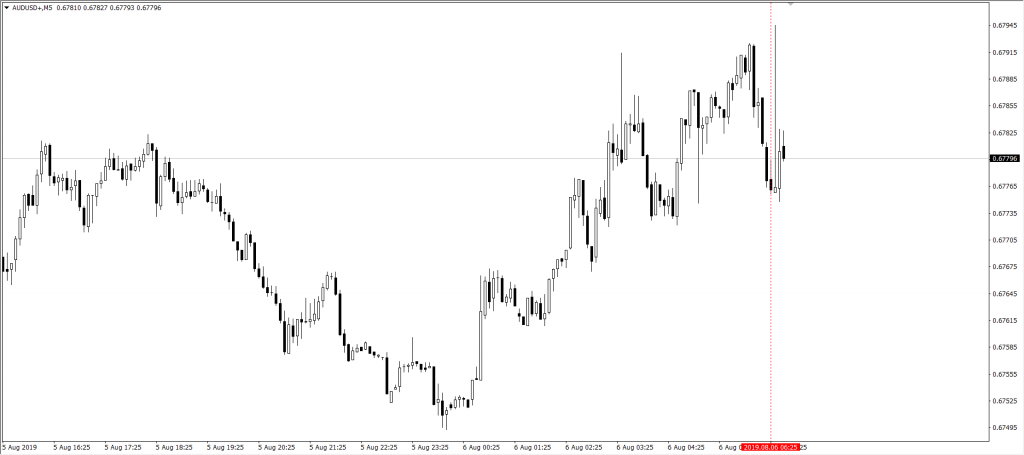 AUDUSD interwał M5