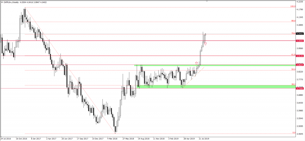 Wykres CHF PLN