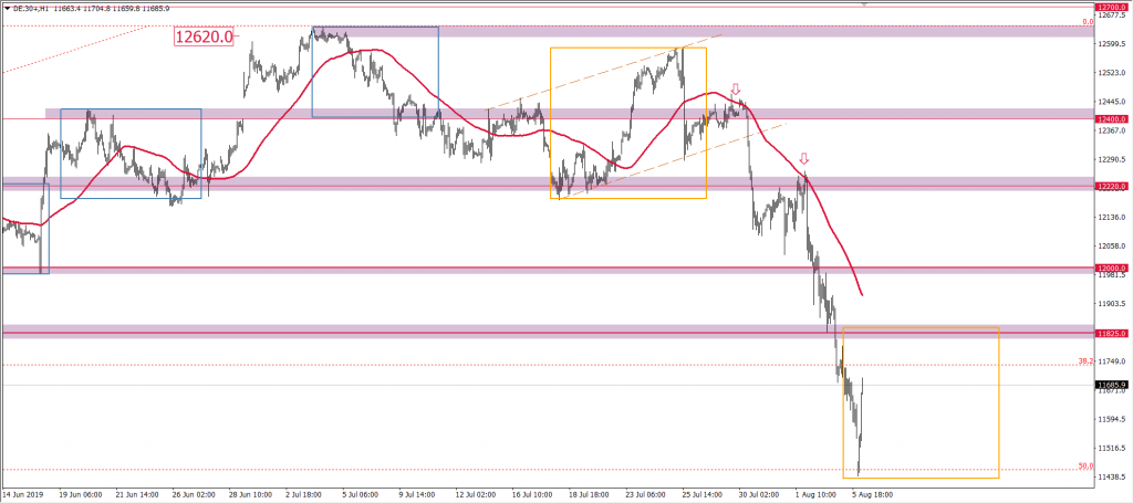 DAX indeks niemiecki