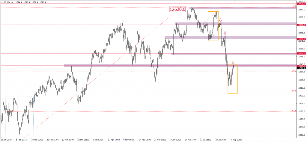 DAX indeks kurs