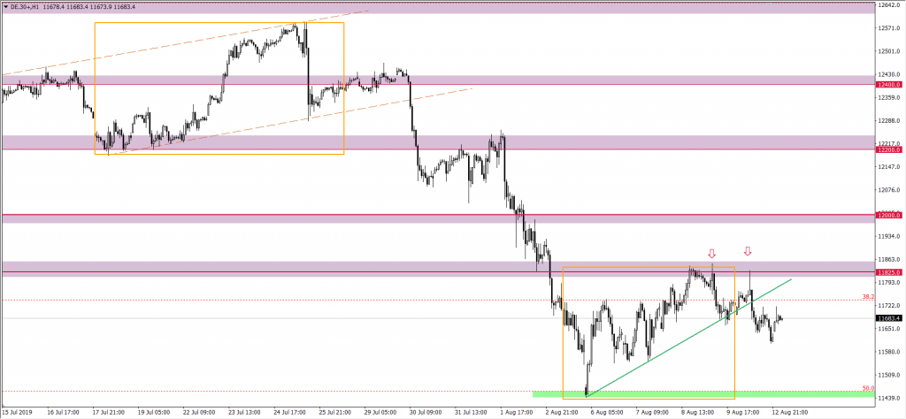 Kurs euro do dolara EURUSD poniżej 1,12, DAX wybija WLT