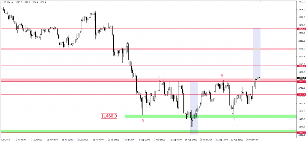 Kurs DAX