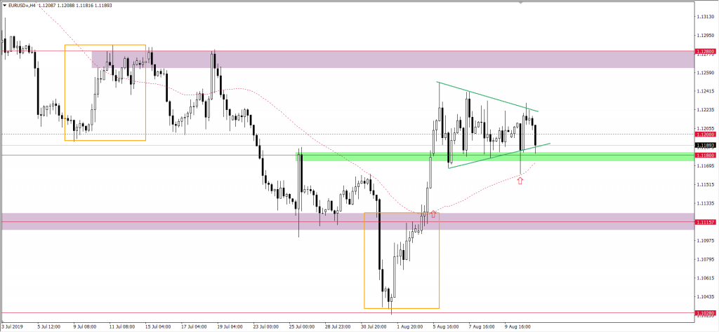 Wykres EURUSD