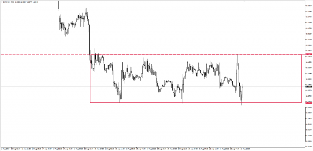 Wykres EURUSD