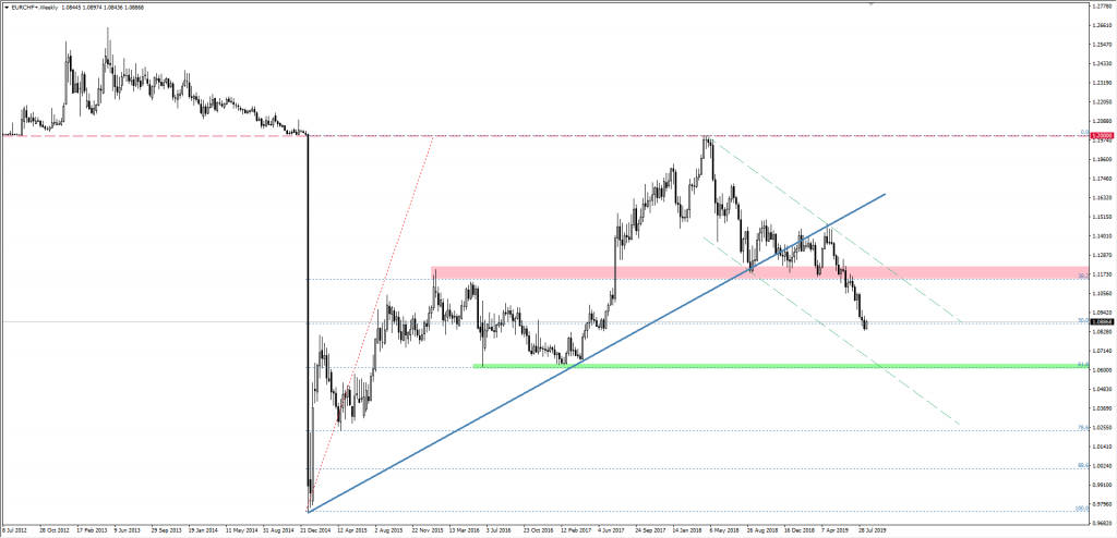 Wykres EURCHF