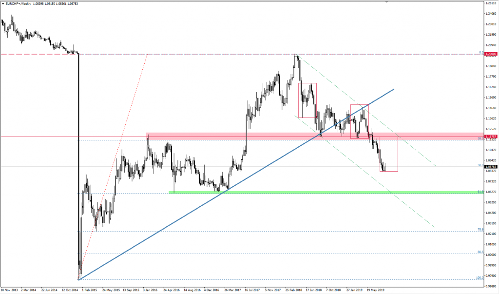 Wykres EURCHF