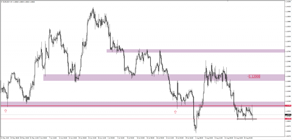 Wykres EURUSD