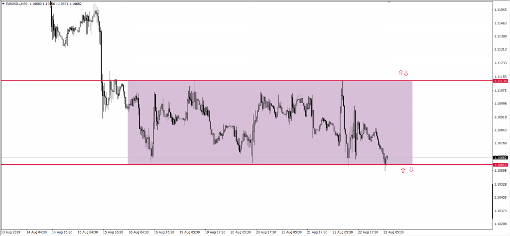 Wykres EURUSD