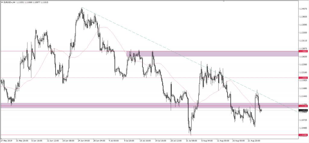 Wykres EURUSD