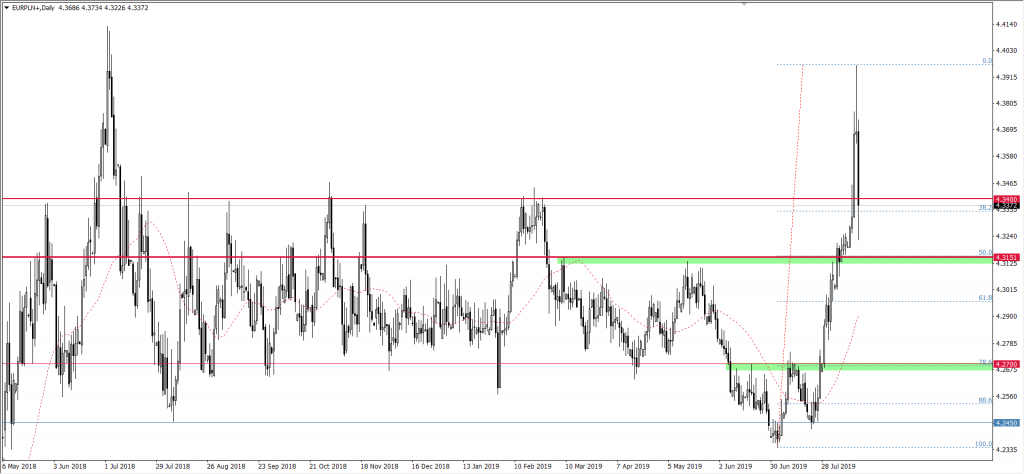 Wykres EURPLN