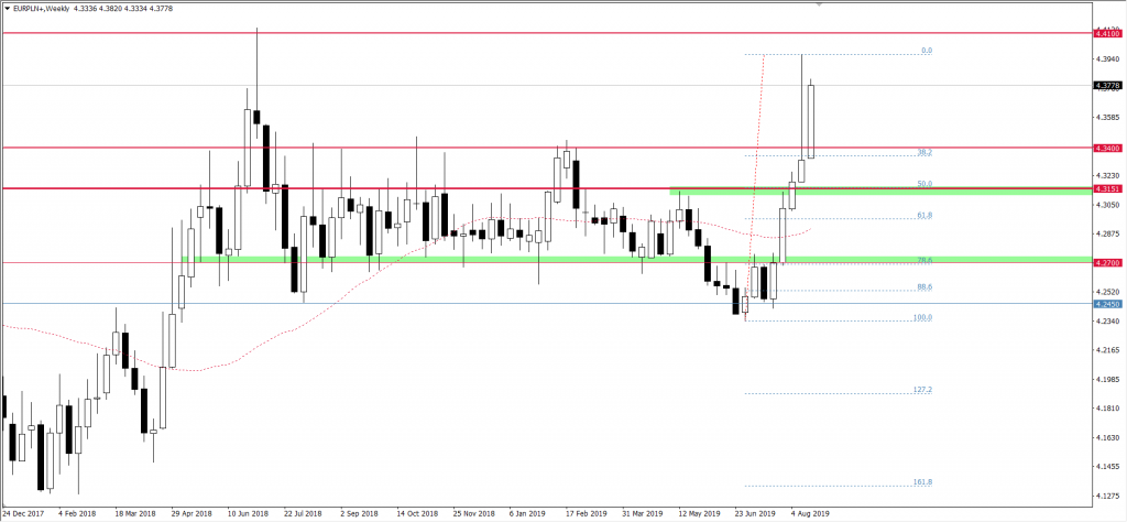 Wyyres EURPLN