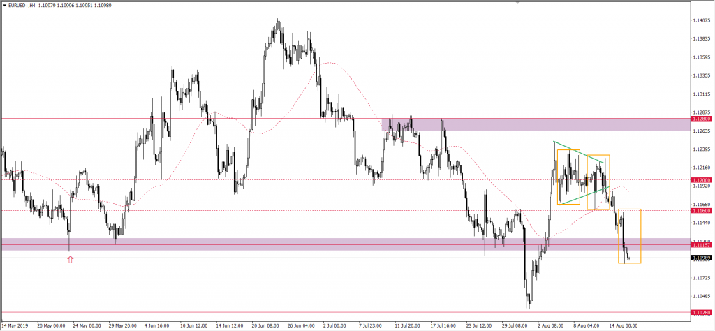 Wykres EURUSD
