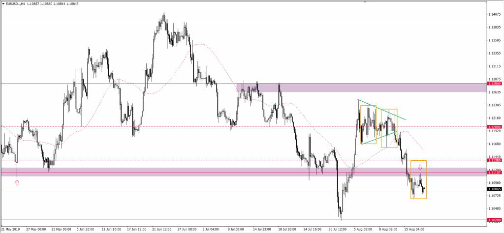 Wykres EURUSD