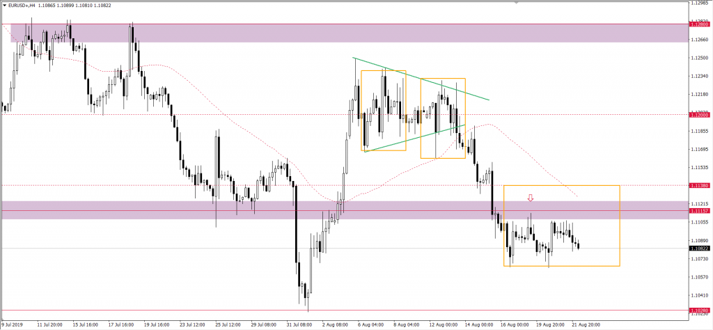 Wykres EURUSD