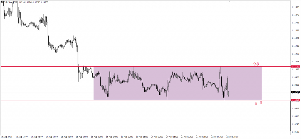 Wykres EURUSD