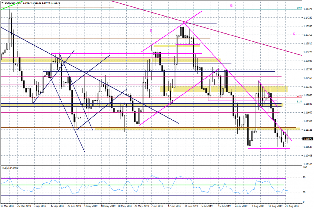Wykres EURUSD