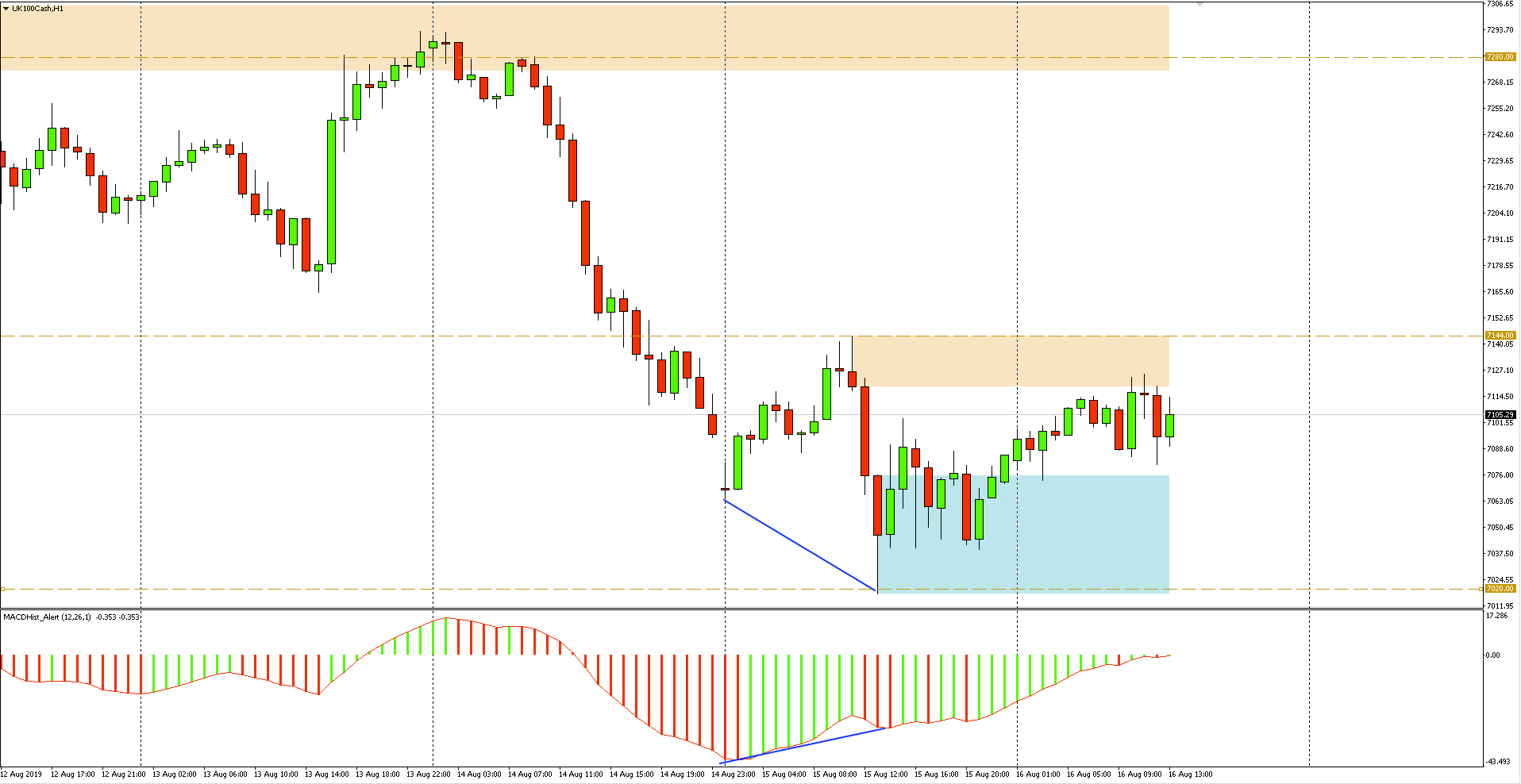 FTSE 100 - wykres 1-godzinny - 16 sierpnia 2019 r.