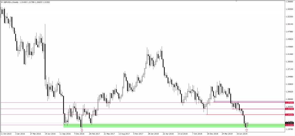 Wykres GBPUSD