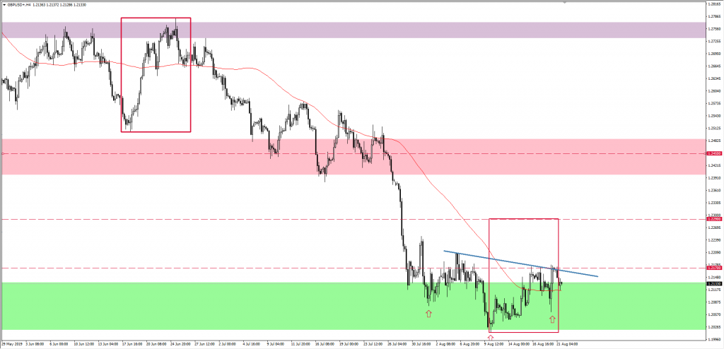 Wykres funta GBPUSD
