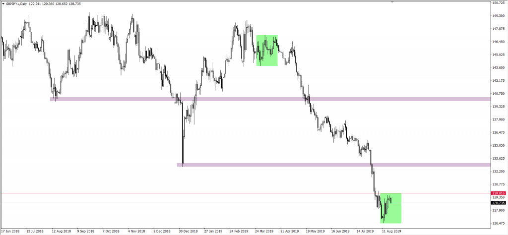 Wykres GBPJPY