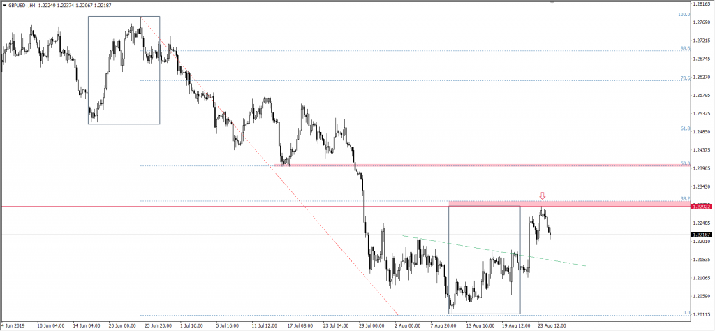 wykres GBPUSD