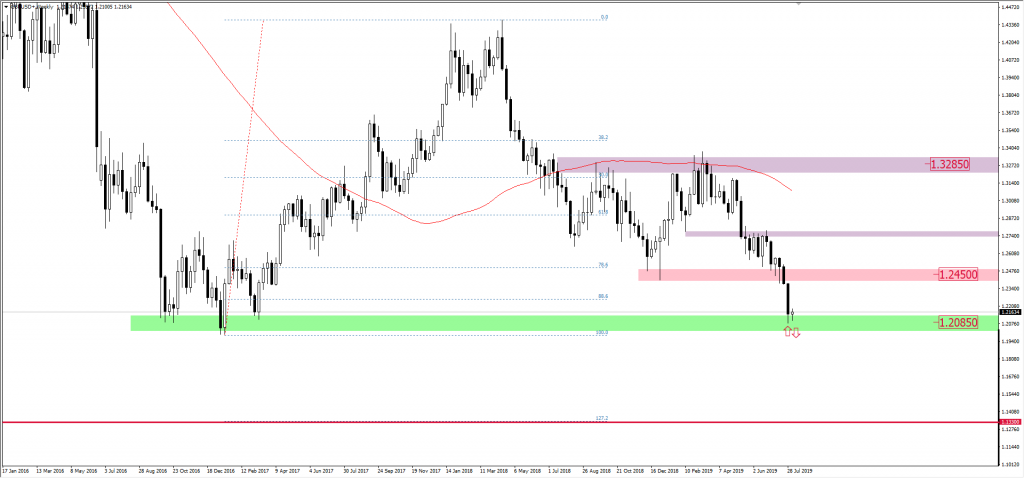 kurs funta GBPUSD na wykresie