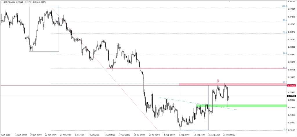 Wykres GBPUSD