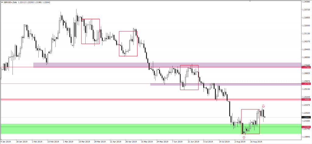 Wykres GBPUSD