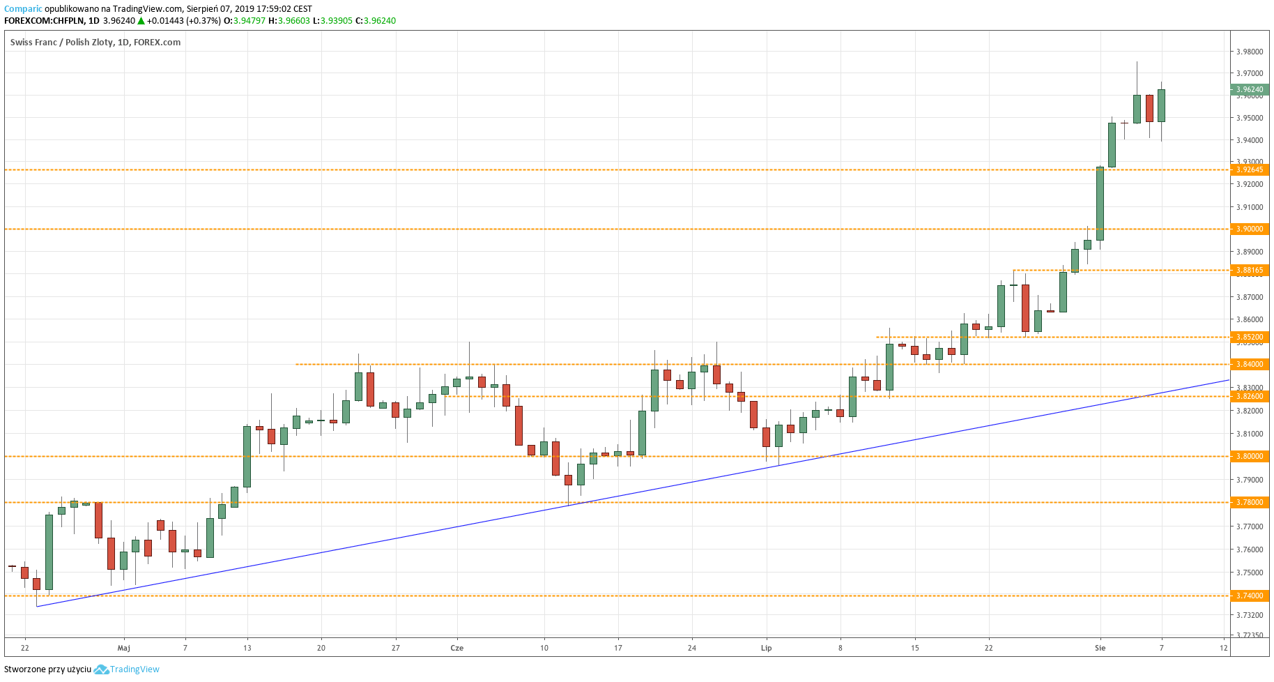 Kurs Franka Chf Powyżej 396 Zł Rośnie Także Euro Dolar Usd I Funt Gbp Na Czerwono 1118