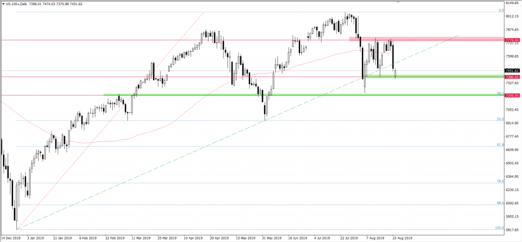 Wykres NASDAQ