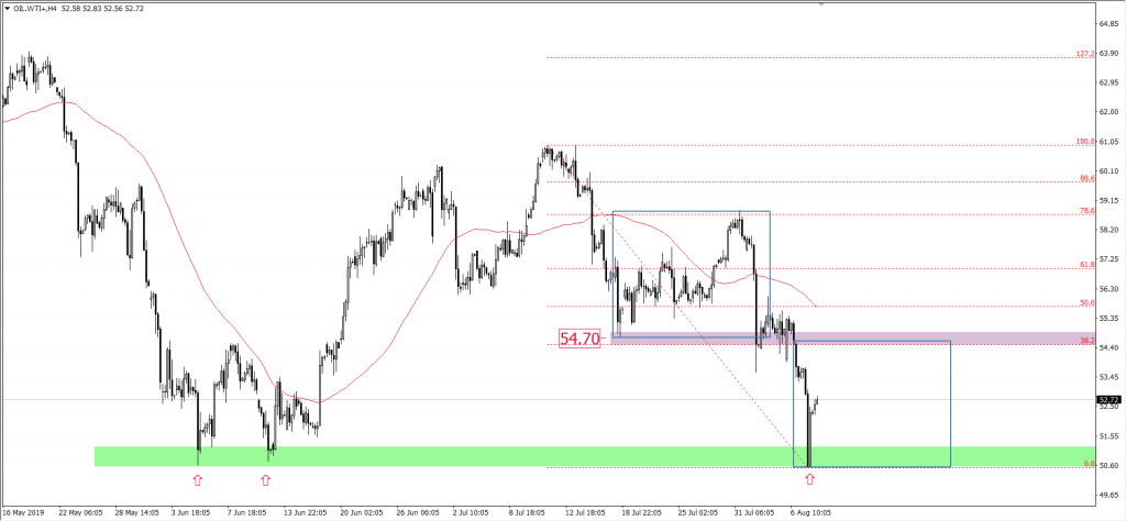 Wykres ropy WTI