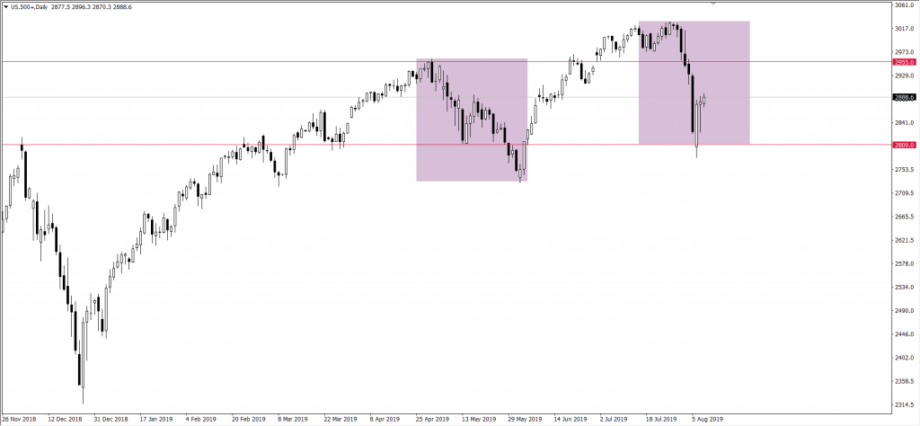 Wykres SP500