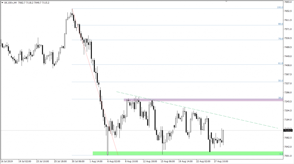 Wykres FTSE100