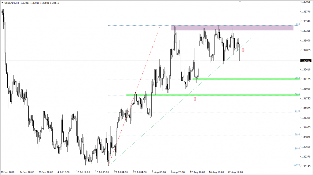 Wykres USDCAD