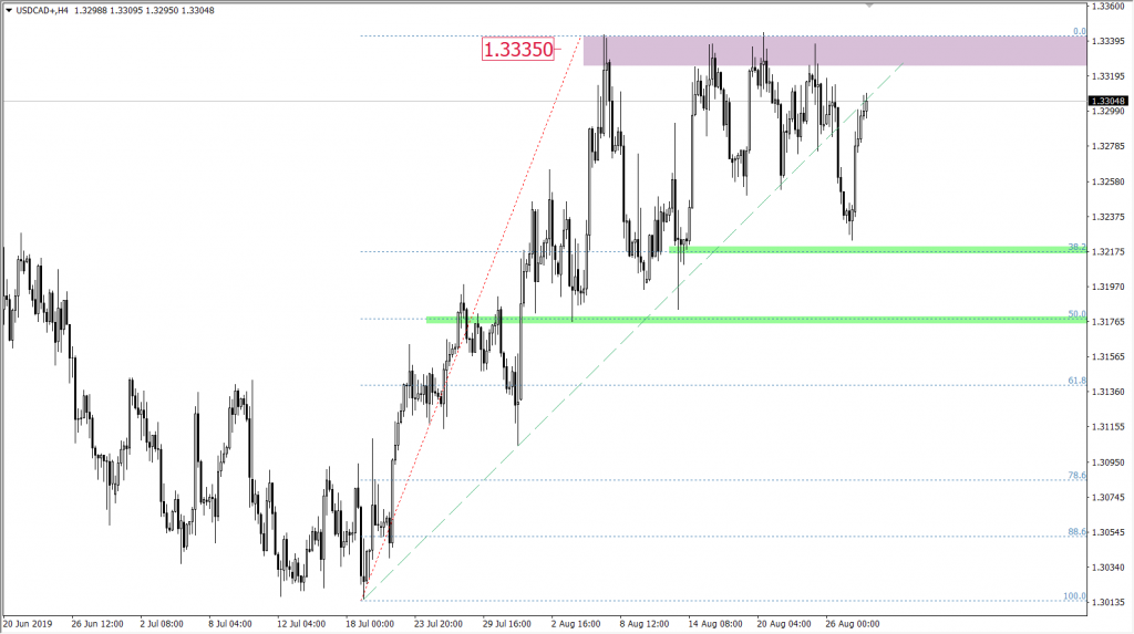 Wykres dolara USDCAD