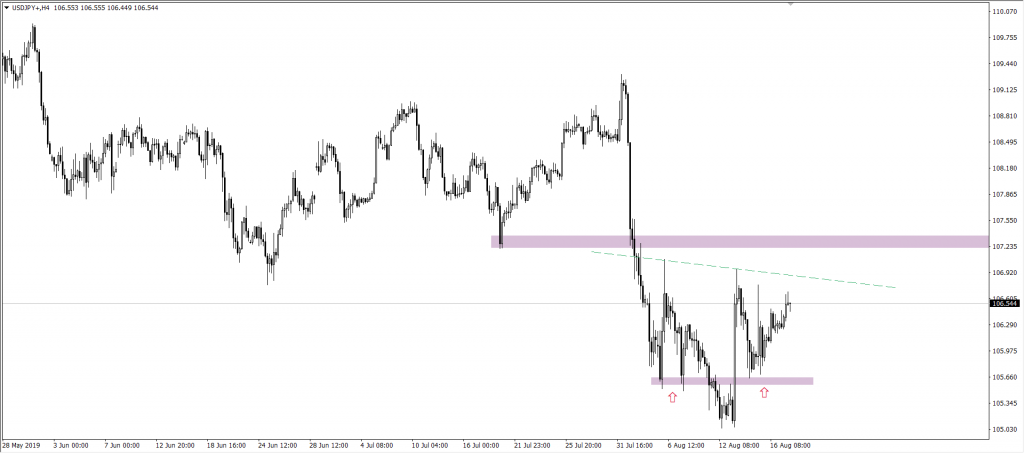 Wykres USDJPY